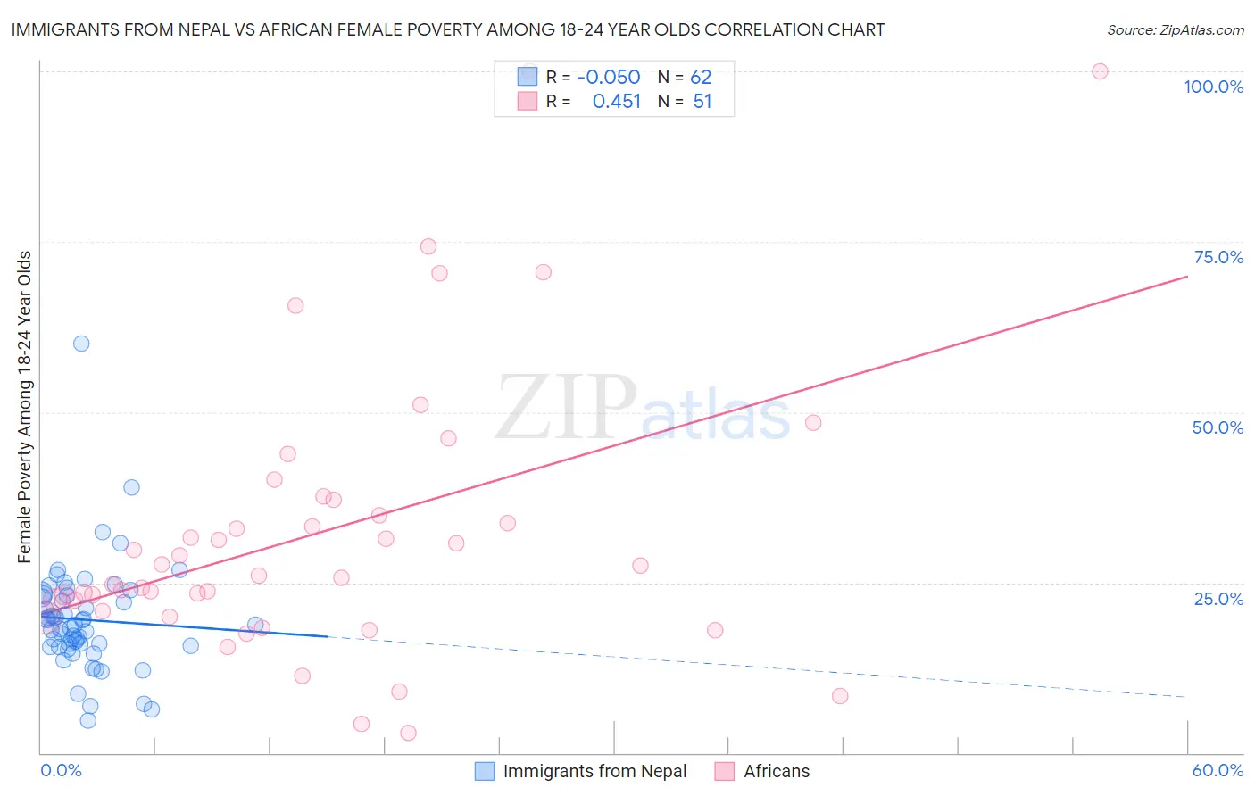 Immigrants from Nepal vs African Female Poverty Among 18-24 Year Olds