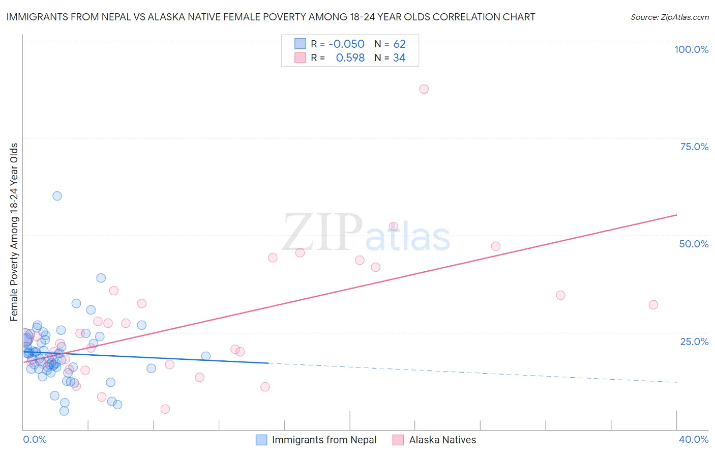 Immigrants from Nepal vs Alaska Native Female Poverty Among 18-24 Year Olds