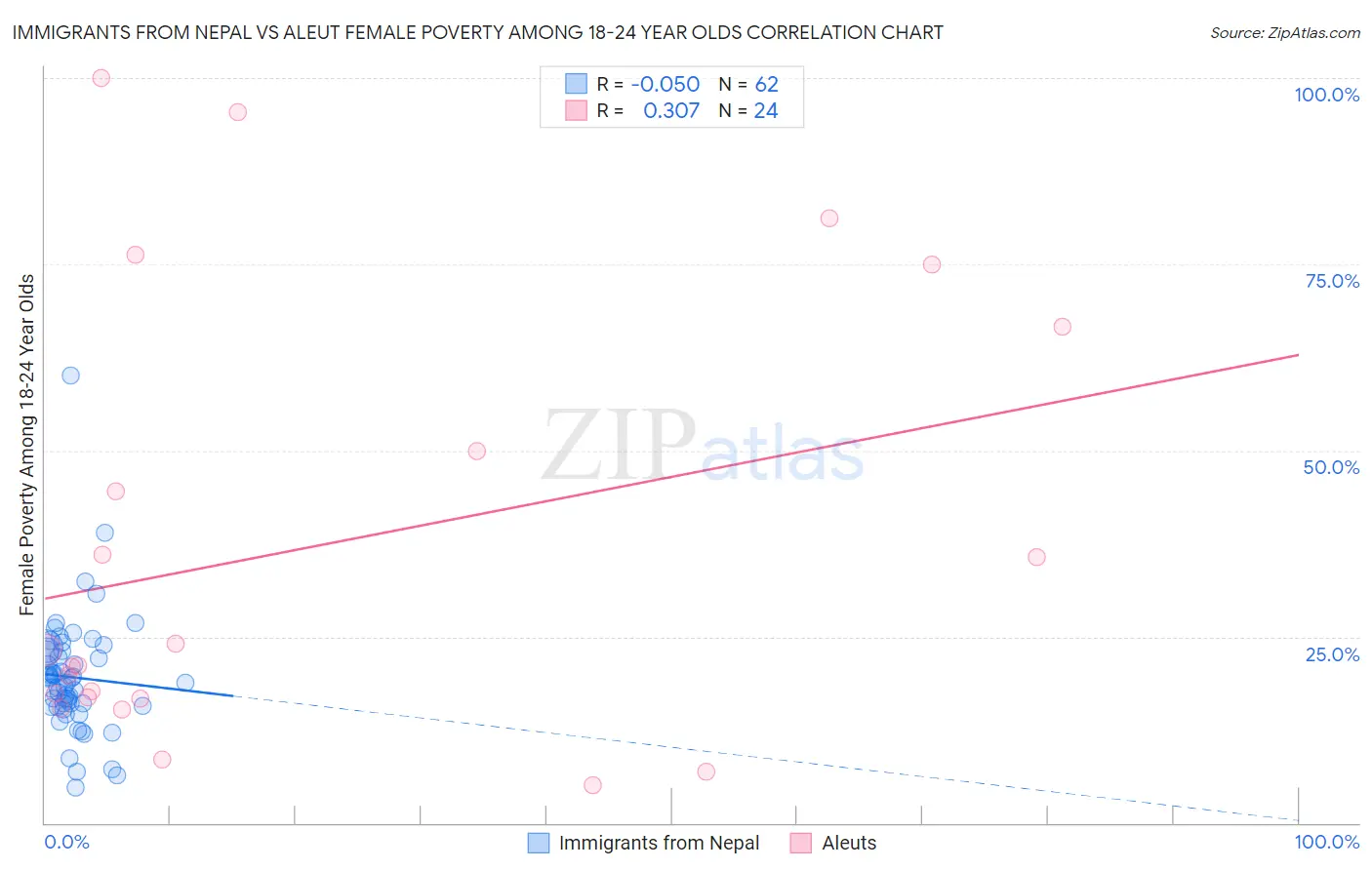 Immigrants from Nepal vs Aleut Female Poverty Among 18-24 Year Olds
