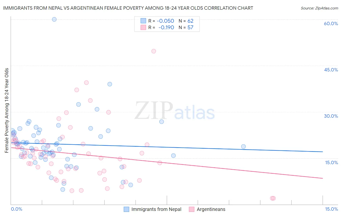 Immigrants from Nepal vs Argentinean Female Poverty Among 18-24 Year Olds