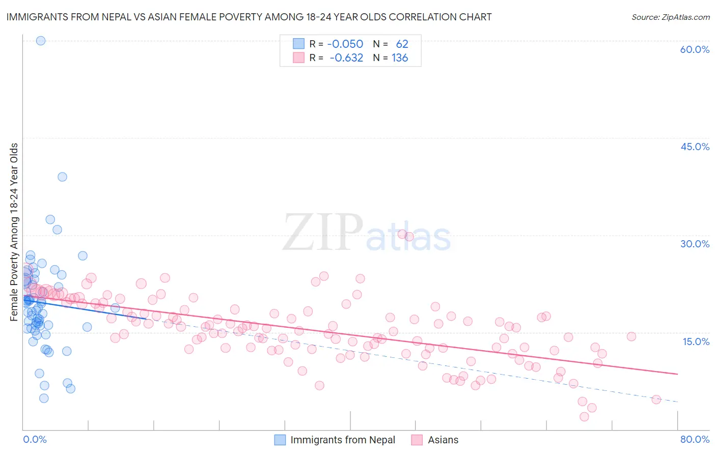 Immigrants from Nepal vs Asian Female Poverty Among 18-24 Year Olds
