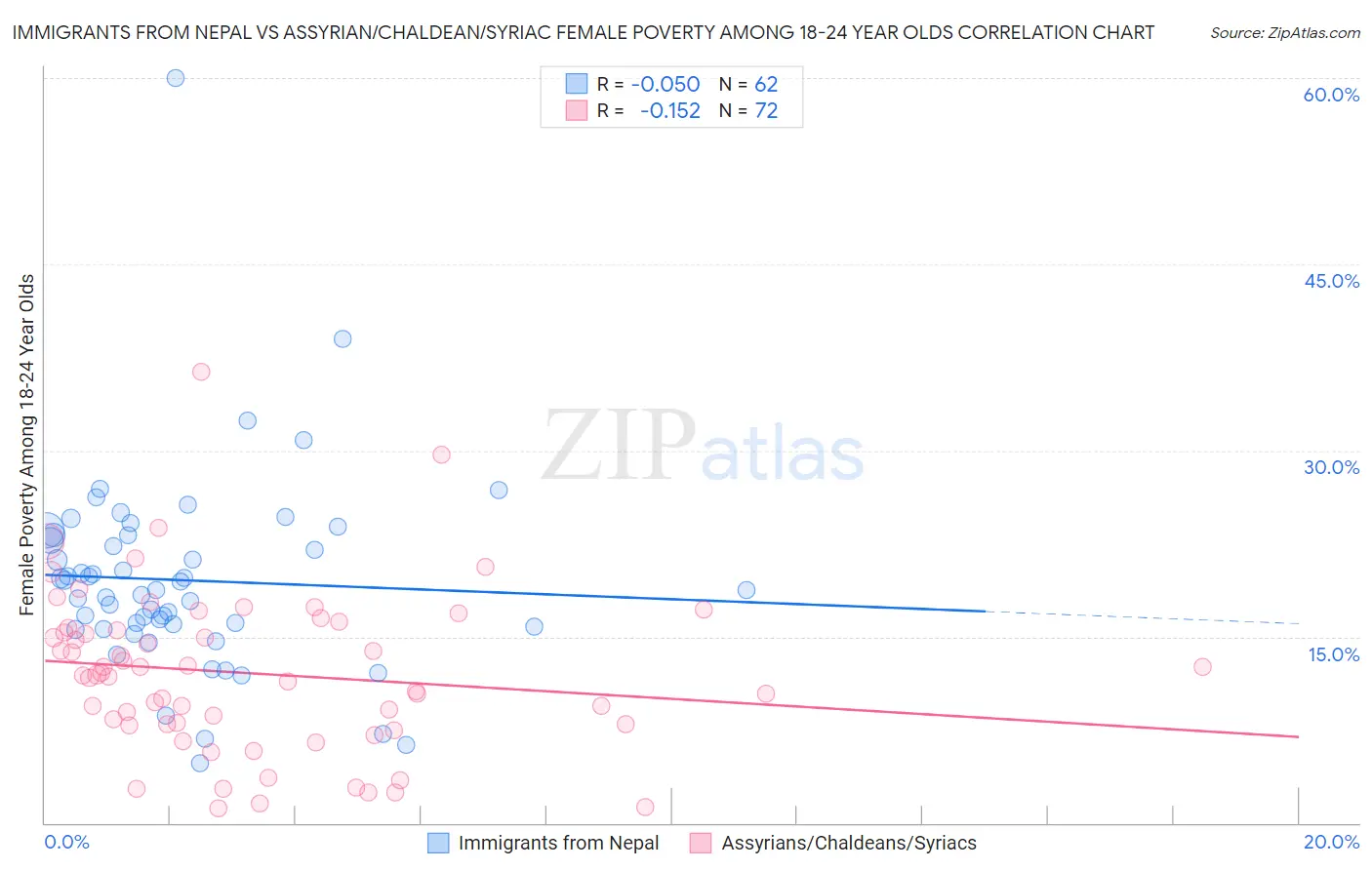 Immigrants from Nepal vs Assyrian/Chaldean/Syriac Female Poverty Among 18-24 Year Olds
