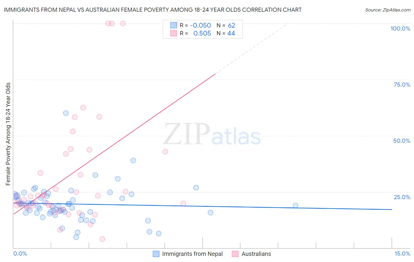 Immigrants from Nepal vs Australian Female Poverty Among 18-24 Year Olds