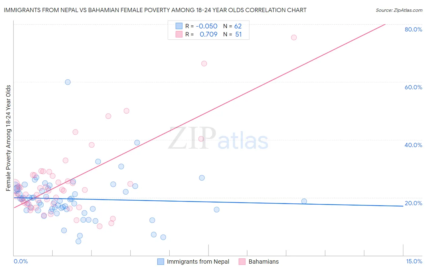Immigrants from Nepal vs Bahamian Female Poverty Among 18-24 Year Olds