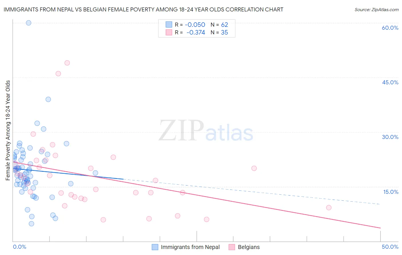 Immigrants from Nepal vs Belgian Female Poverty Among 18-24 Year Olds