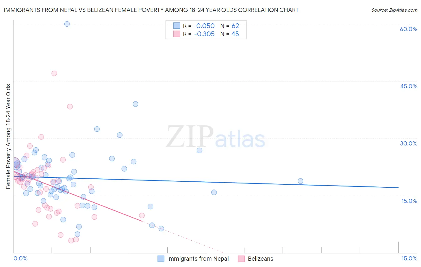 Immigrants from Nepal vs Belizean Female Poverty Among 18-24 Year Olds