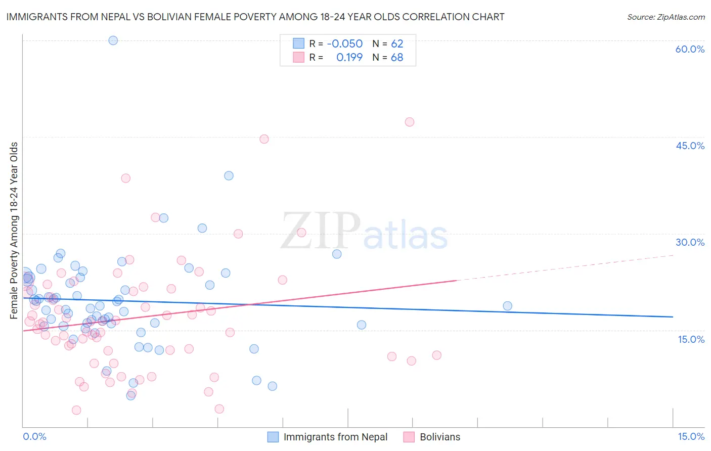Immigrants from Nepal vs Bolivian Female Poverty Among 18-24 Year Olds