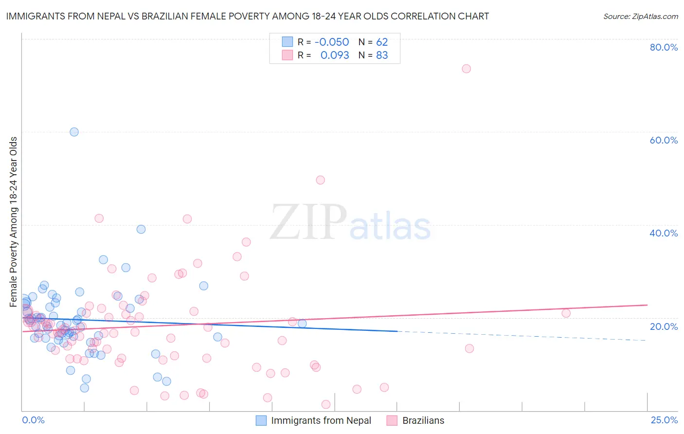 Immigrants from Nepal vs Brazilian Female Poverty Among 18-24 Year Olds