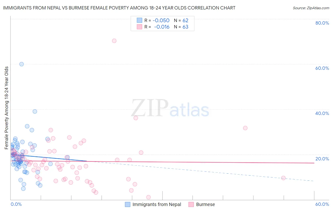 Immigrants from Nepal vs Burmese Female Poverty Among 18-24 Year Olds