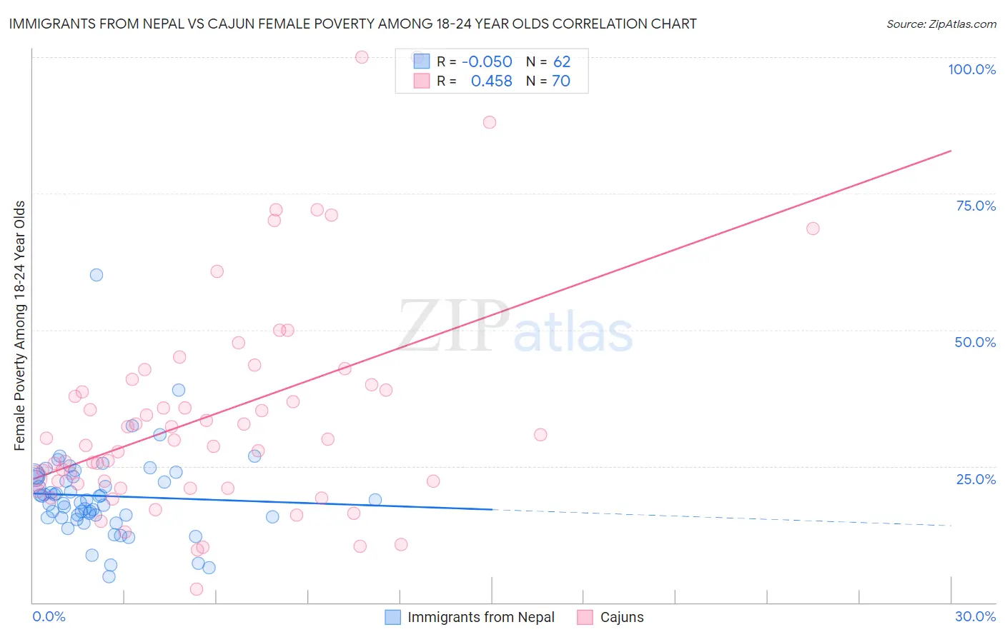 Immigrants from Nepal vs Cajun Female Poverty Among 18-24 Year Olds
