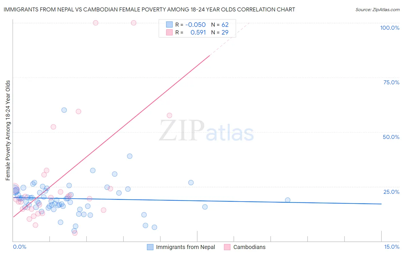 Immigrants from Nepal vs Cambodian Female Poverty Among 18-24 Year Olds