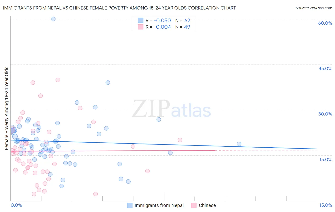 Immigrants from Nepal vs Chinese Female Poverty Among 18-24 Year Olds