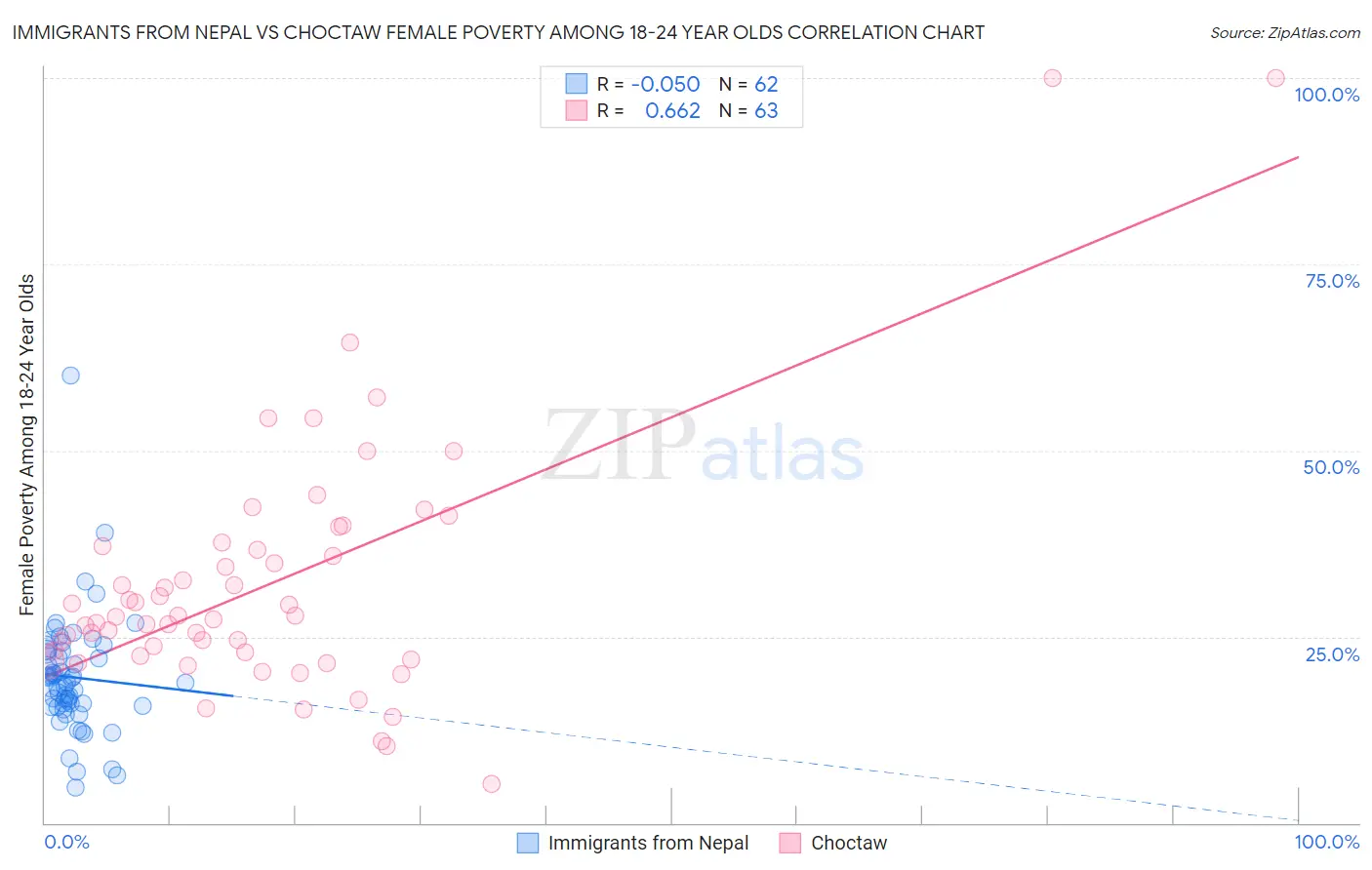Immigrants from Nepal vs Choctaw Female Poverty Among 18-24 Year Olds
