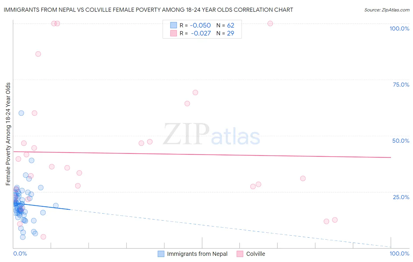Immigrants from Nepal vs Colville Female Poverty Among 18-24 Year Olds