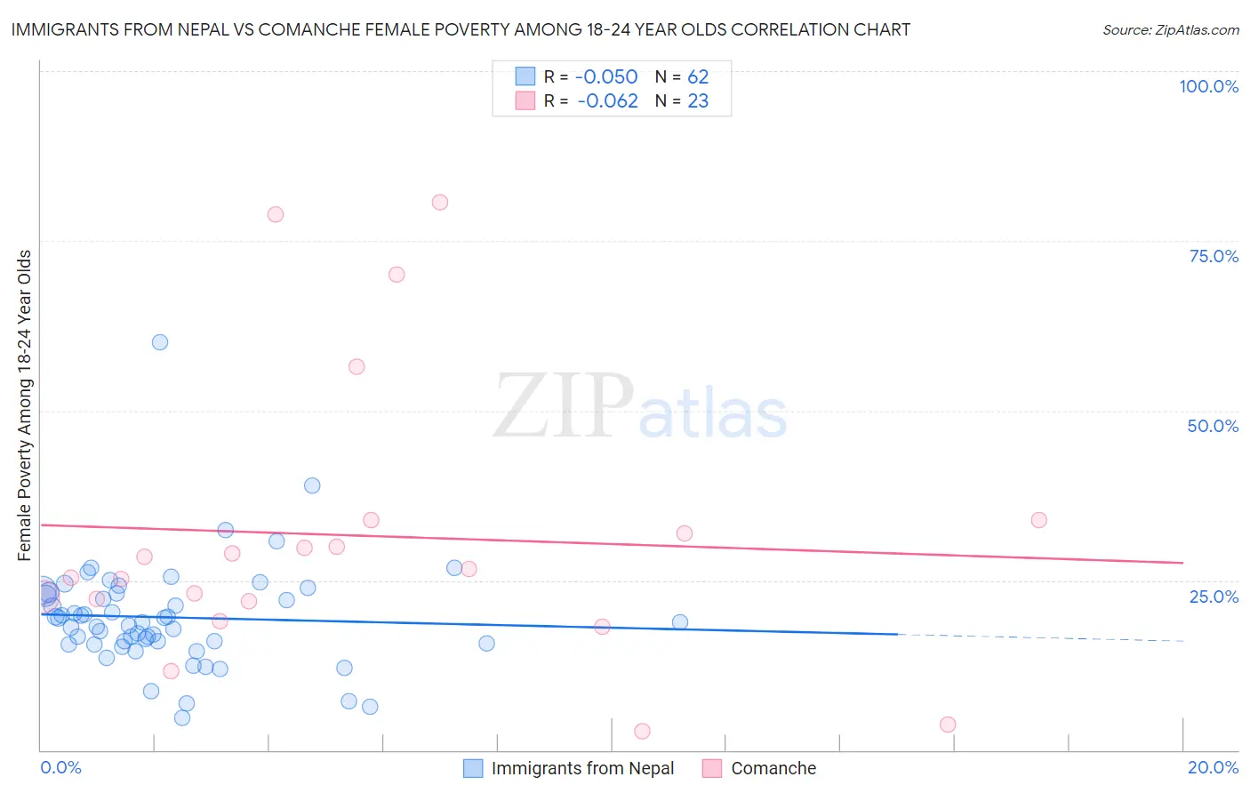 Immigrants from Nepal vs Comanche Female Poverty Among 18-24 Year Olds