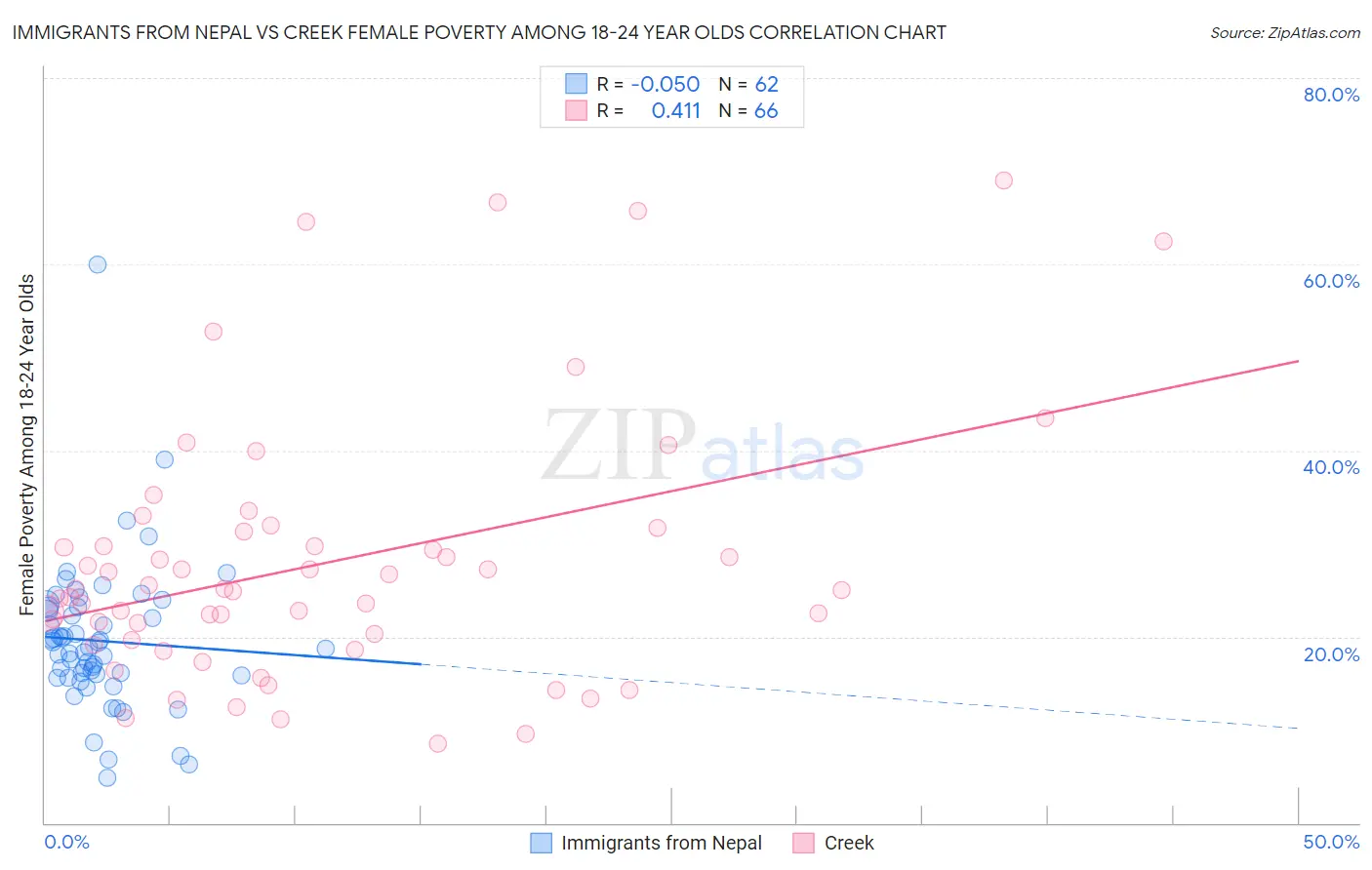 Immigrants from Nepal vs Creek Female Poverty Among 18-24 Year Olds