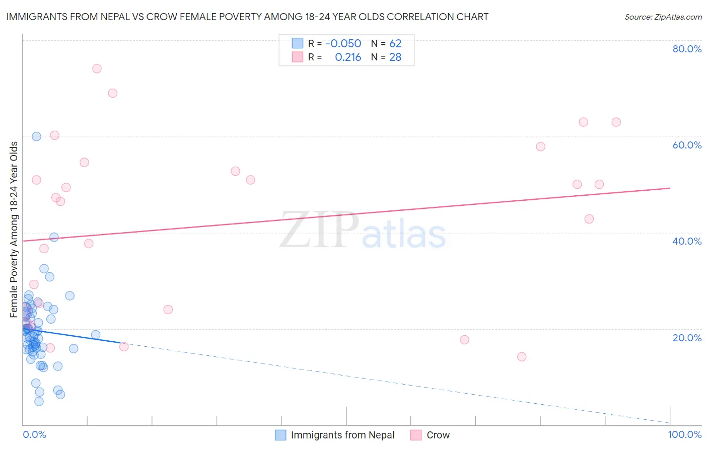 Immigrants from Nepal vs Crow Female Poverty Among 18-24 Year Olds