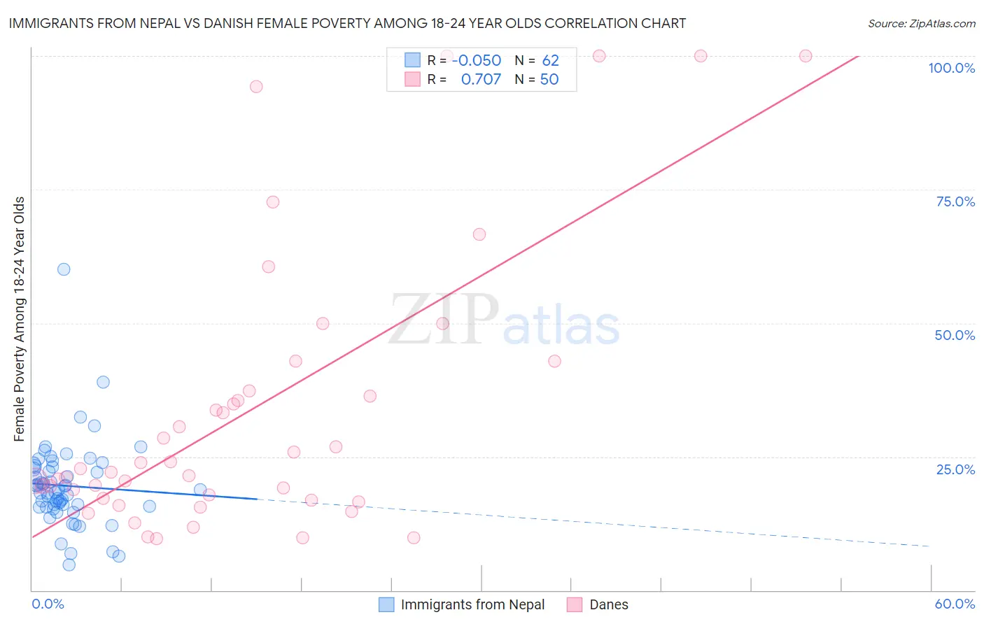Immigrants from Nepal vs Danish Female Poverty Among 18-24 Year Olds
