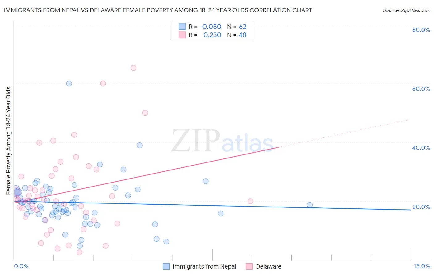 Immigrants from Nepal vs Delaware Female Poverty Among 18-24 Year Olds