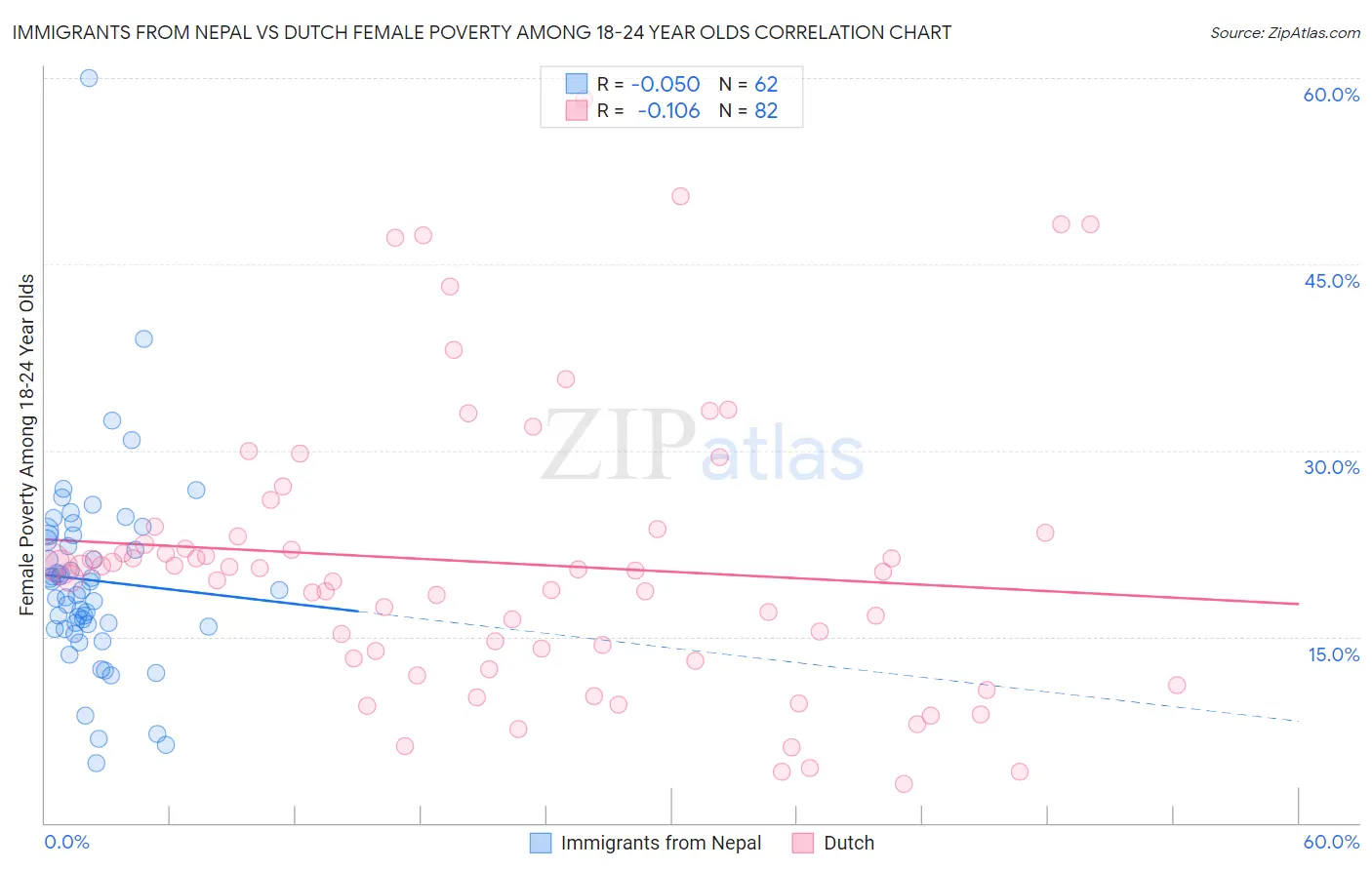 Immigrants from Nepal vs Dutch Female Poverty Among 18-24 Year Olds