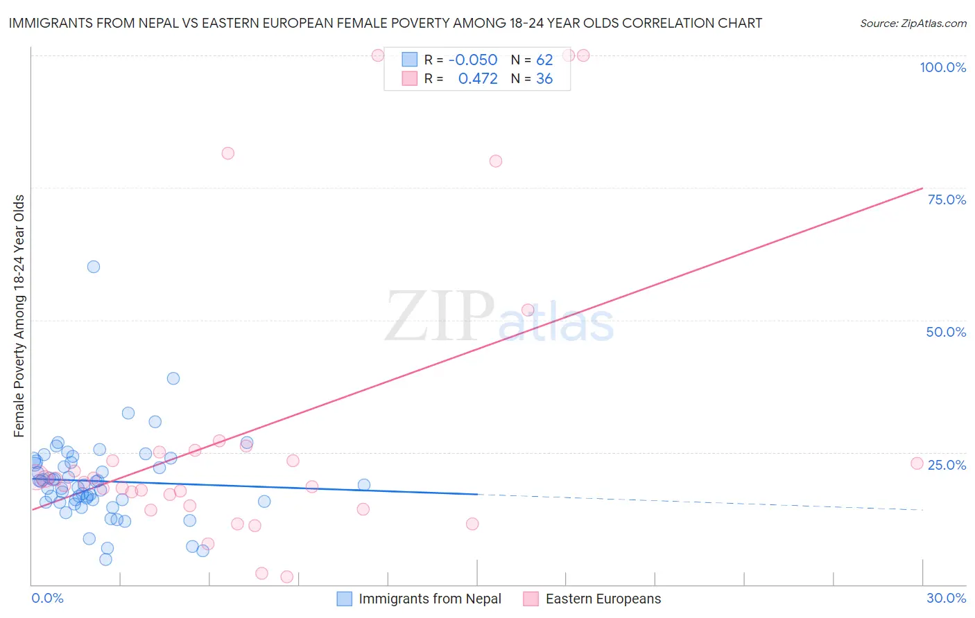 Immigrants from Nepal vs Eastern European Female Poverty Among 18-24 Year Olds