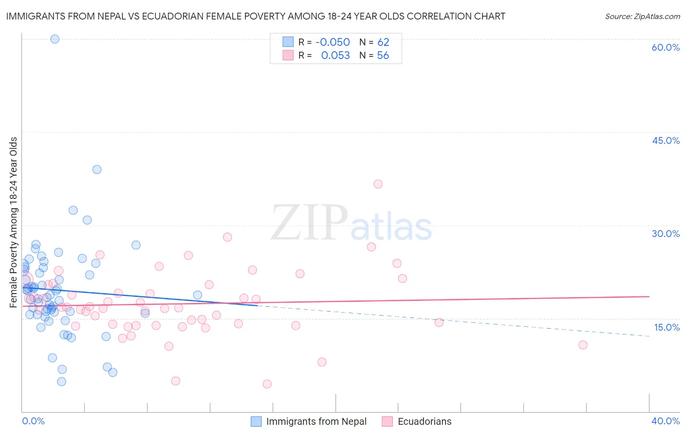 Immigrants from Nepal vs Ecuadorian Female Poverty Among 18-24 Year Olds