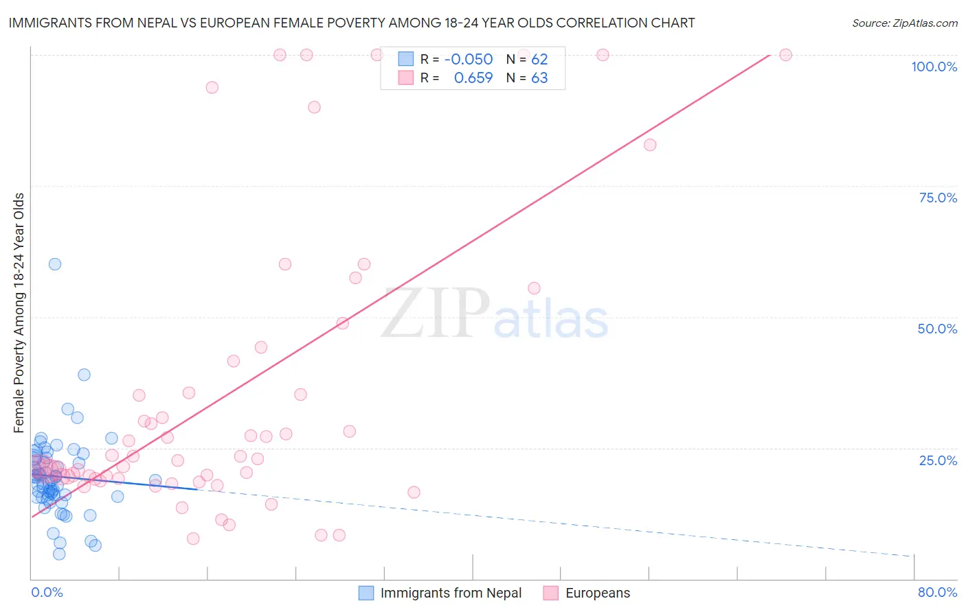 Immigrants from Nepal vs European Female Poverty Among 18-24 Year Olds