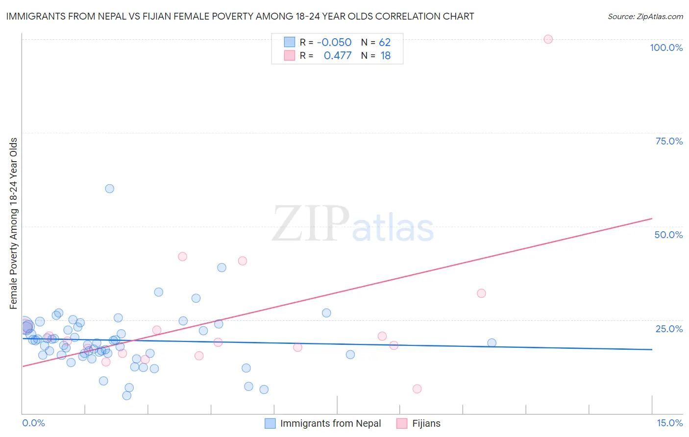 Immigrants from Nepal vs Fijian Female Poverty Among 18-24 Year Olds