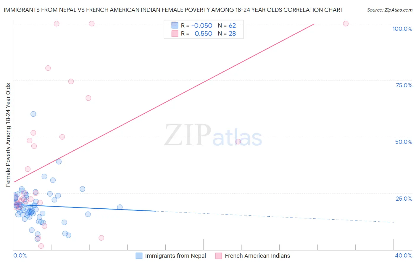 Immigrants from Nepal vs French American Indian Female Poverty Among 18-24 Year Olds
