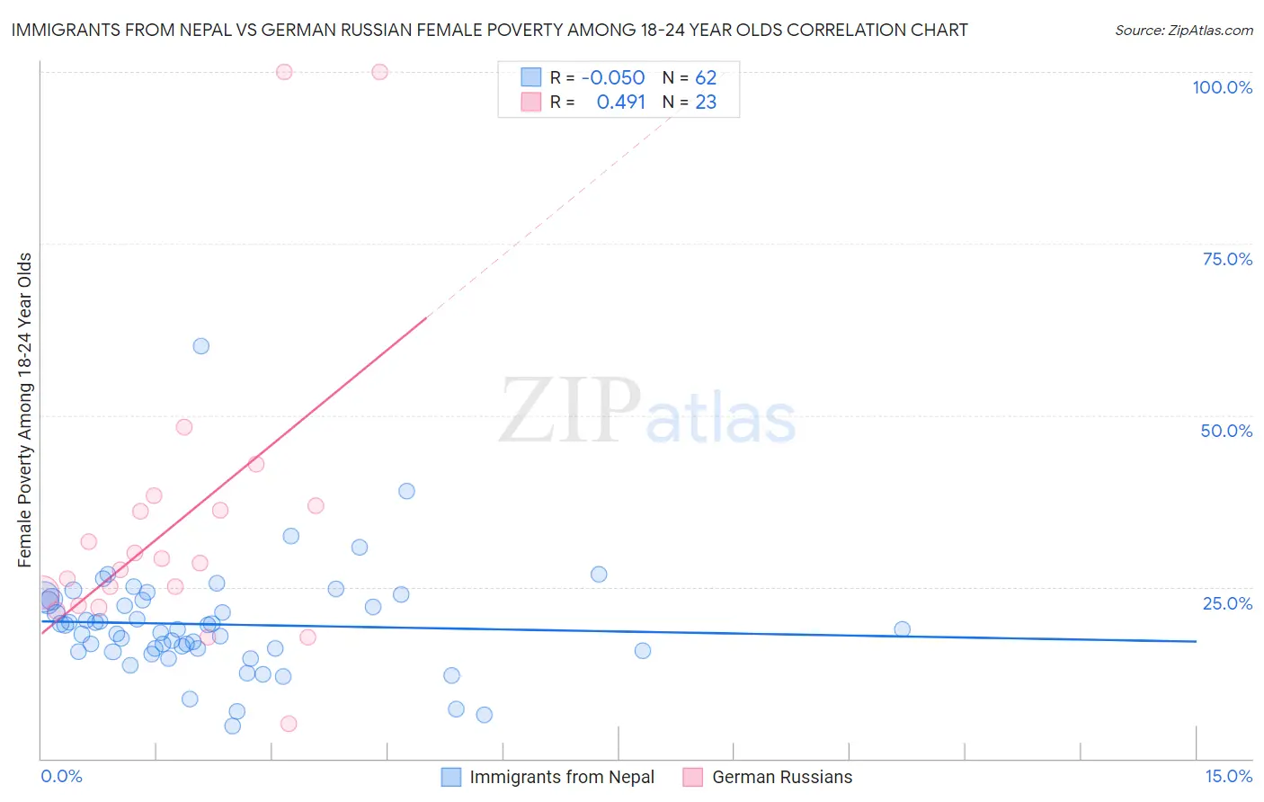 Immigrants from Nepal vs German Russian Female Poverty Among 18-24 Year Olds