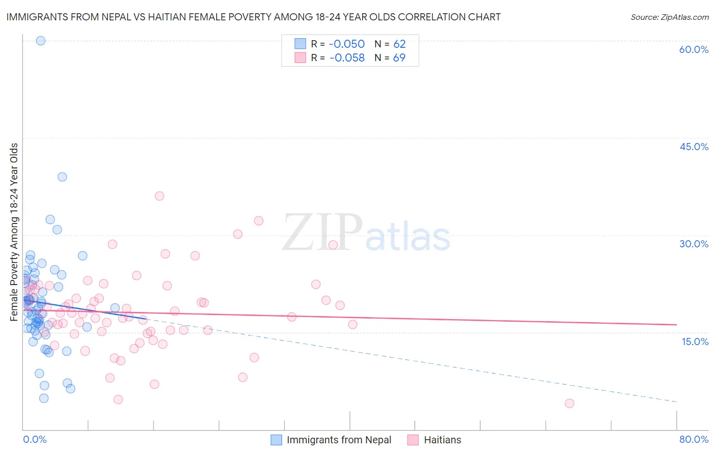 Immigrants from Nepal vs Haitian Female Poverty Among 18-24 Year Olds