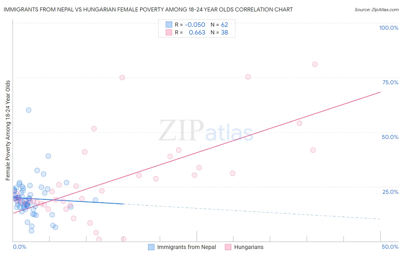 Immigrants from Nepal vs Hungarian Female Poverty Among 18-24 Year Olds