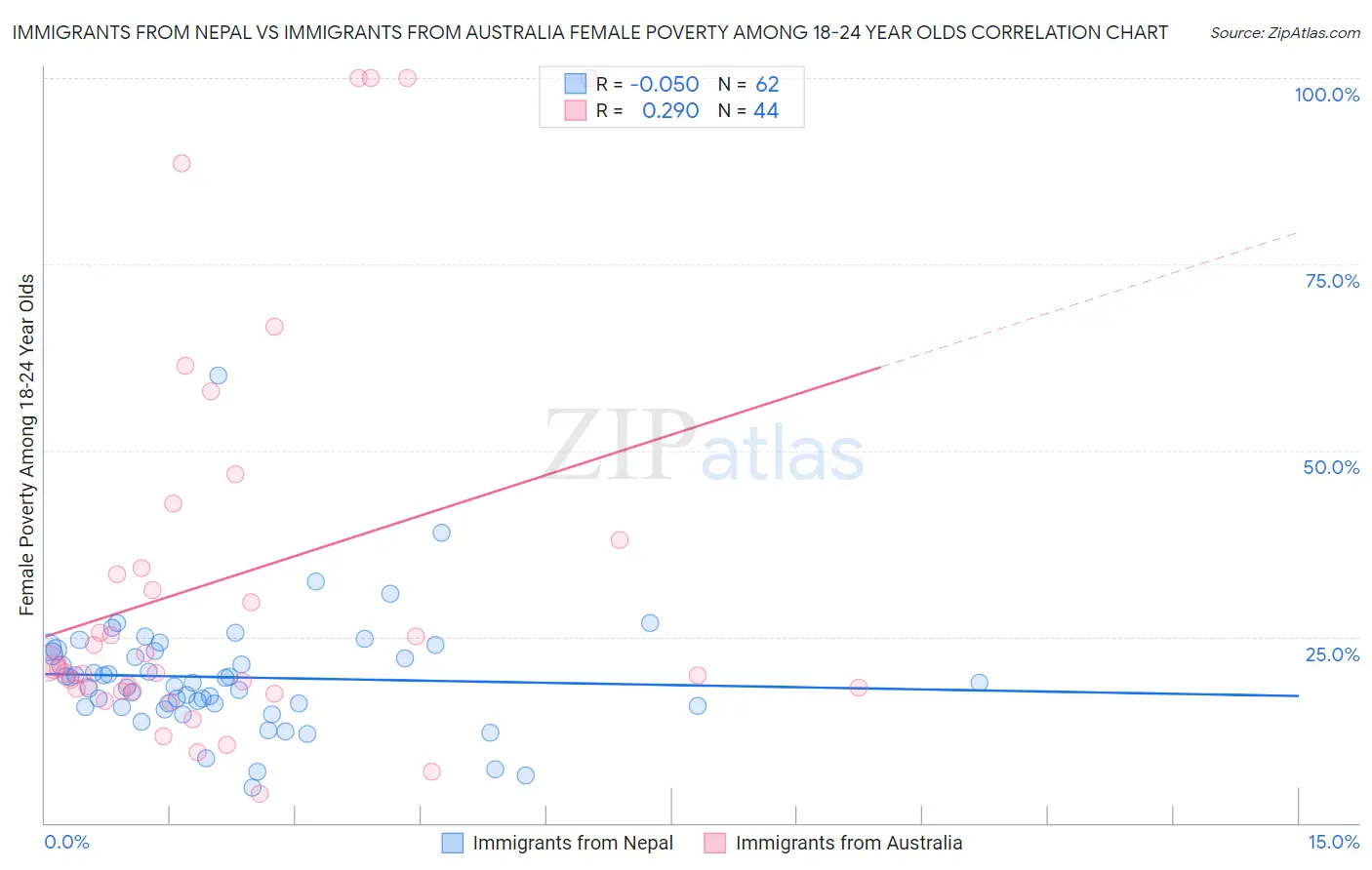 Immigrants from Nepal vs Immigrants from Australia Female Poverty Among 18-24 Year Olds