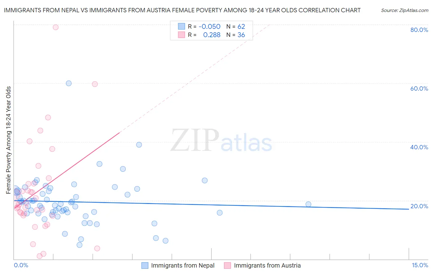 Immigrants from Nepal vs Immigrants from Austria Female Poverty Among 18-24 Year Olds
