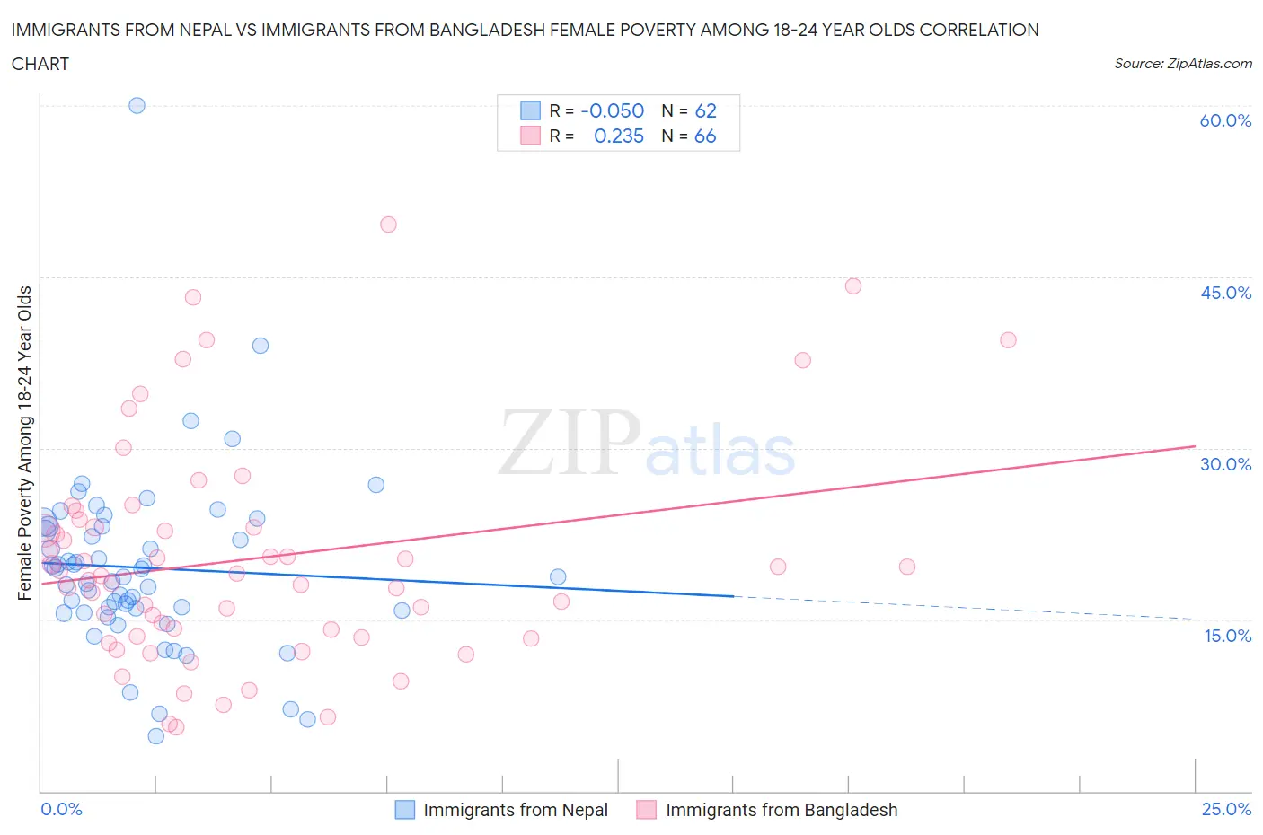 Immigrants from Nepal vs Immigrants from Bangladesh Female Poverty Among 18-24 Year Olds