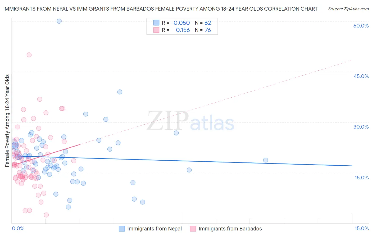 Immigrants from Nepal vs Immigrants from Barbados Female Poverty Among 18-24 Year Olds