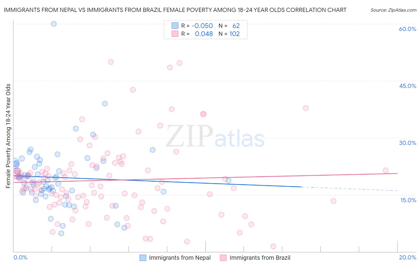 Immigrants from Nepal vs Immigrants from Brazil Female Poverty Among 18-24 Year Olds