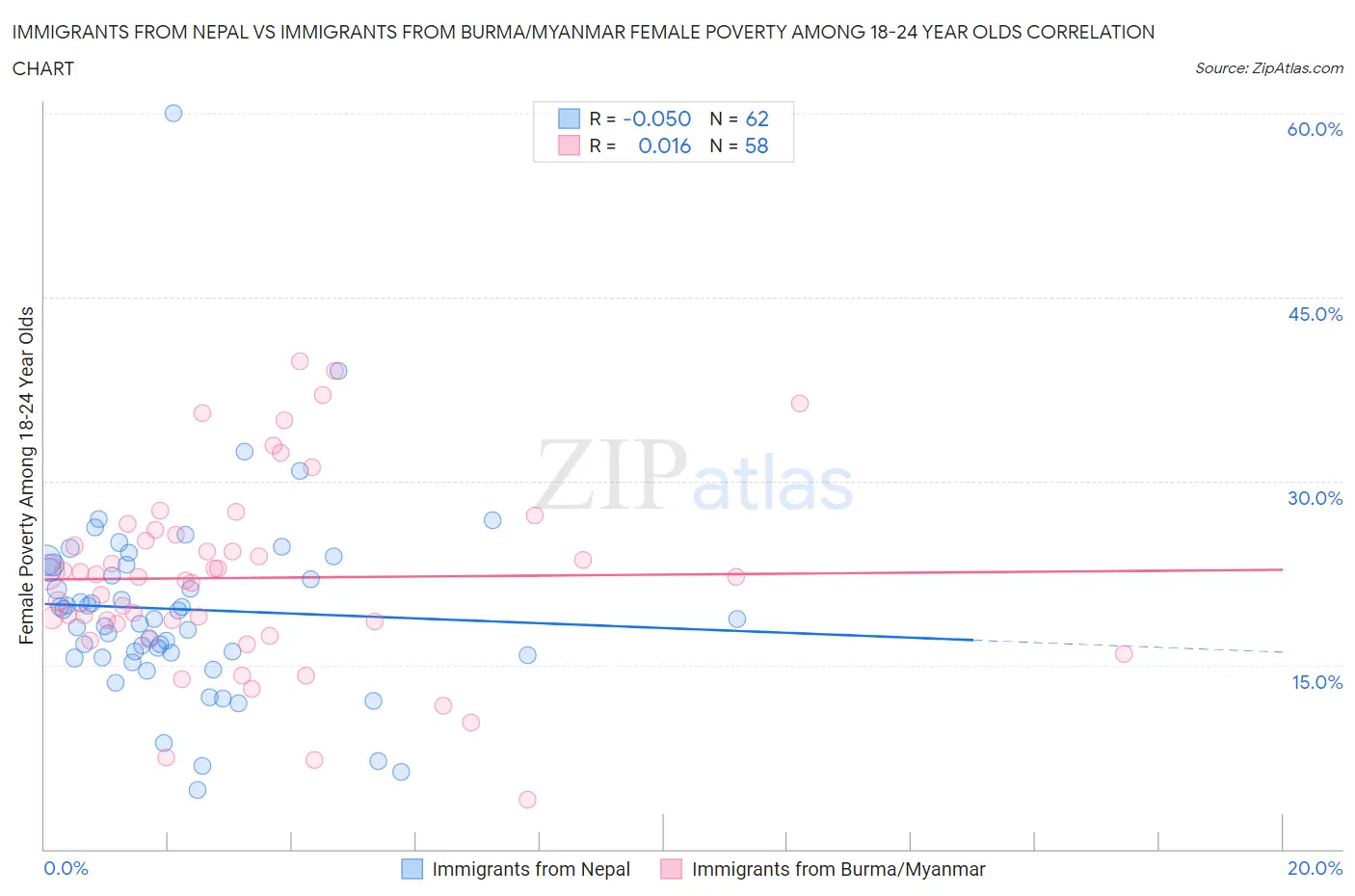 Immigrants from Nepal vs Immigrants from Burma/Myanmar Female Poverty Among 18-24 Year Olds
