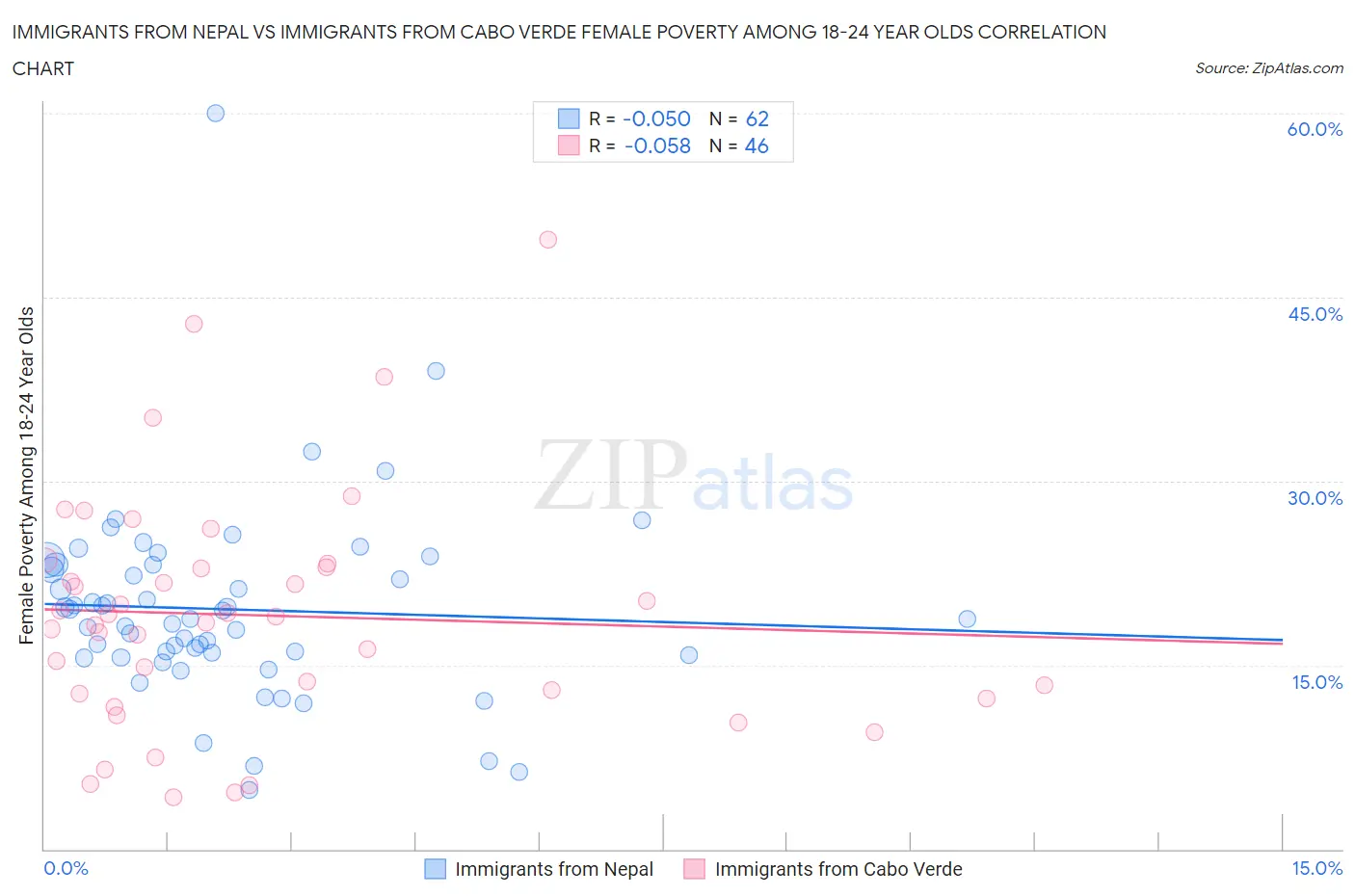 Immigrants from Nepal vs Immigrants from Cabo Verde Female Poverty Among 18-24 Year Olds