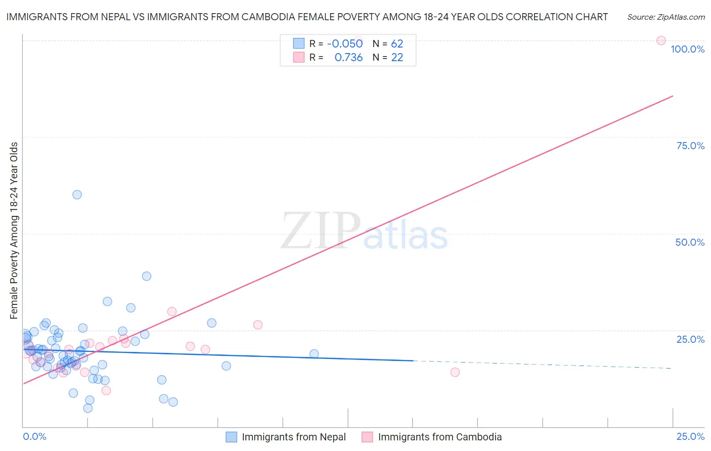 Immigrants from Nepal vs Immigrants from Cambodia Female Poverty Among 18-24 Year Olds