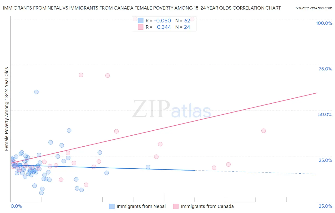 Immigrants from Nepal vs Immigrants from Canada Female Poverty Among 18-24 Year Olds