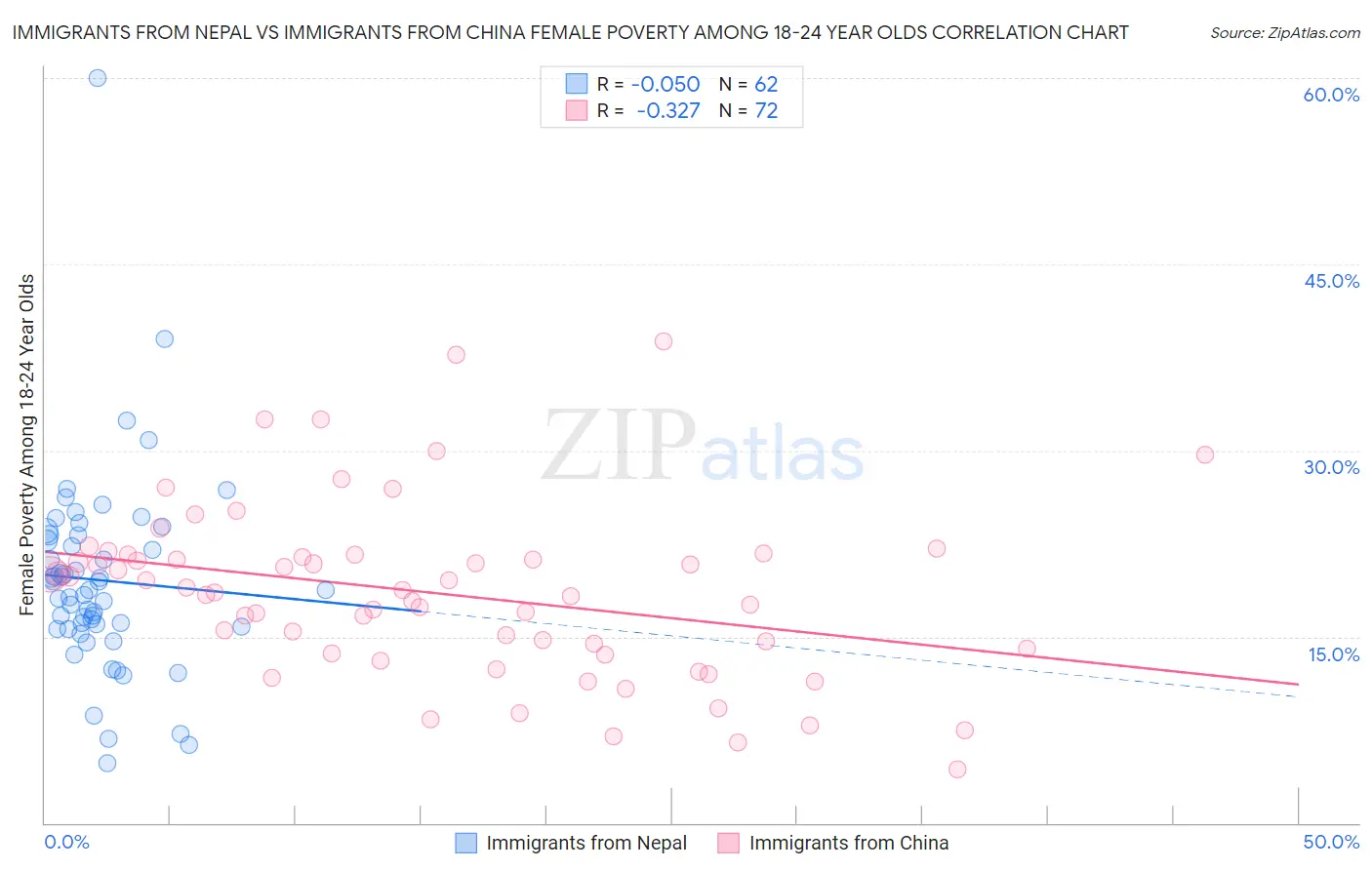 Immigrants from Nepal vs Immigrants from China Female Poverty Among 18-24 Year Olds