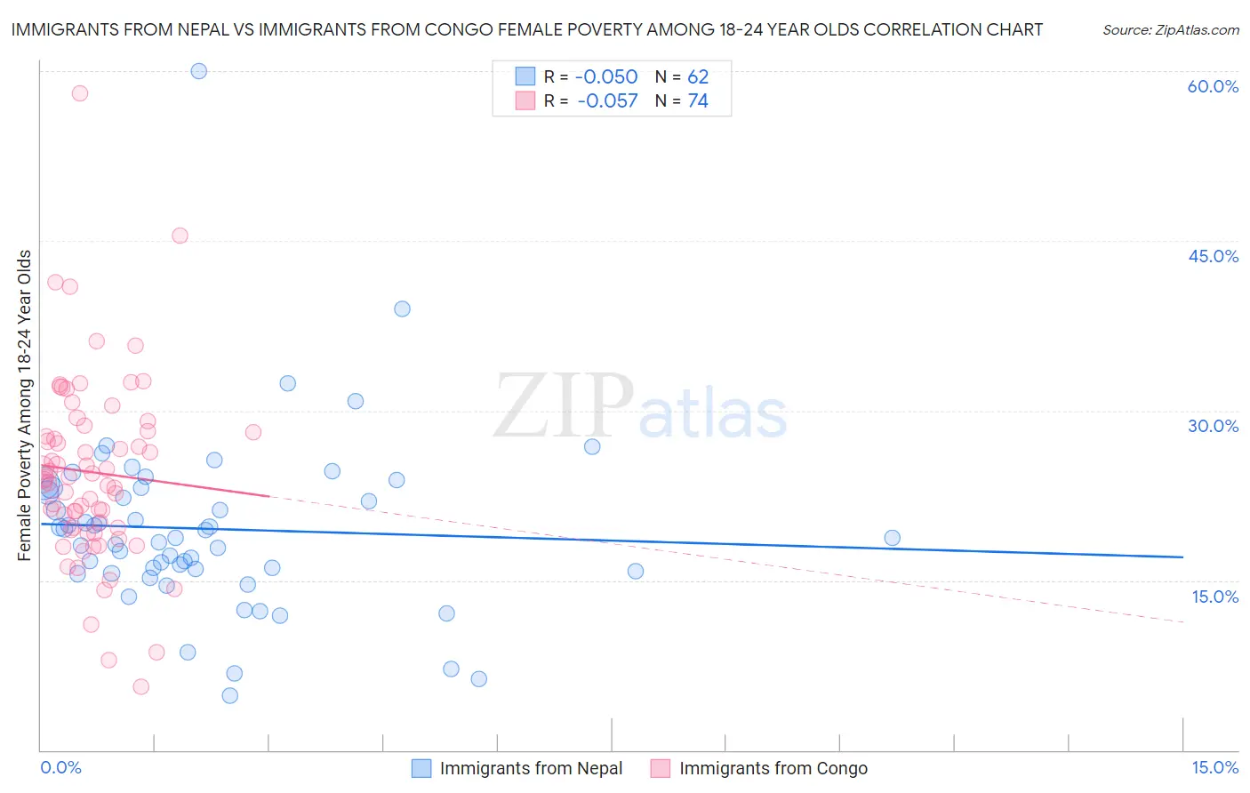 Immigrants from Nepal vs Immigrants from Congo Female Poverty Among 18-24 Year Olds