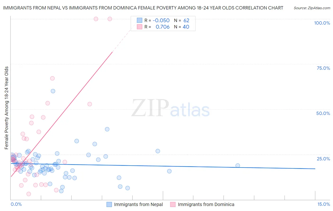 Immigrants from Nepal vs Immigrants from Dominica Female Poverty Among 18-24 Year Olds