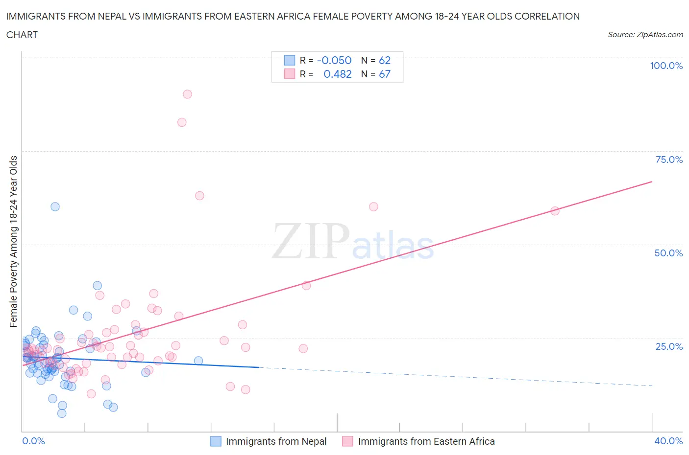 Immigrants from Nepal vs Immigrants from Eastern Africa Female Poverty Among 18-24 Year Olds
