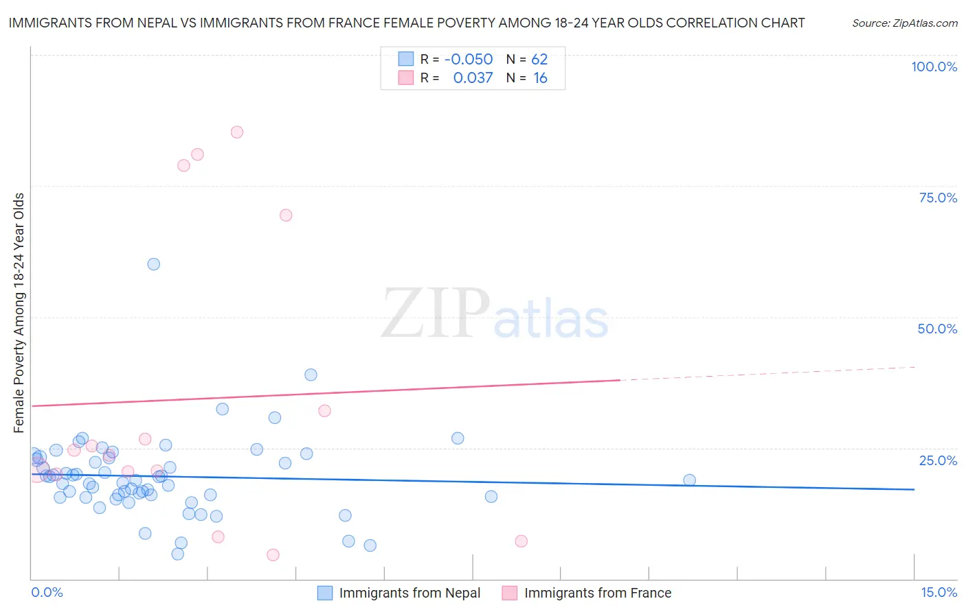 Immigrants from Nepal vs Immigrants from France Female Poverty Among 18-24 Year Olds