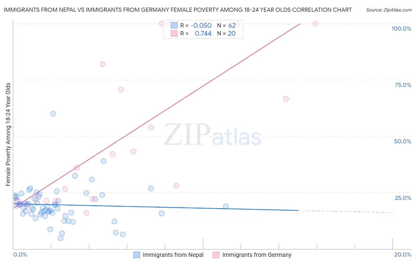 Immigrants from Nepal vs Immigrants from Germany Female Poverty Among 18-24 Year Olds