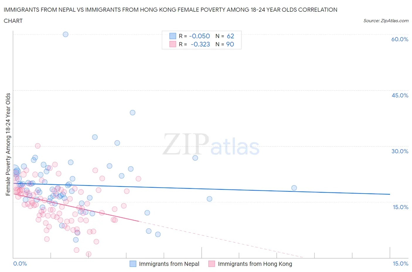 Immigrants from Nepal vs Immigrants from Hong Kong Female Poverty Among 18-24 Year Olds