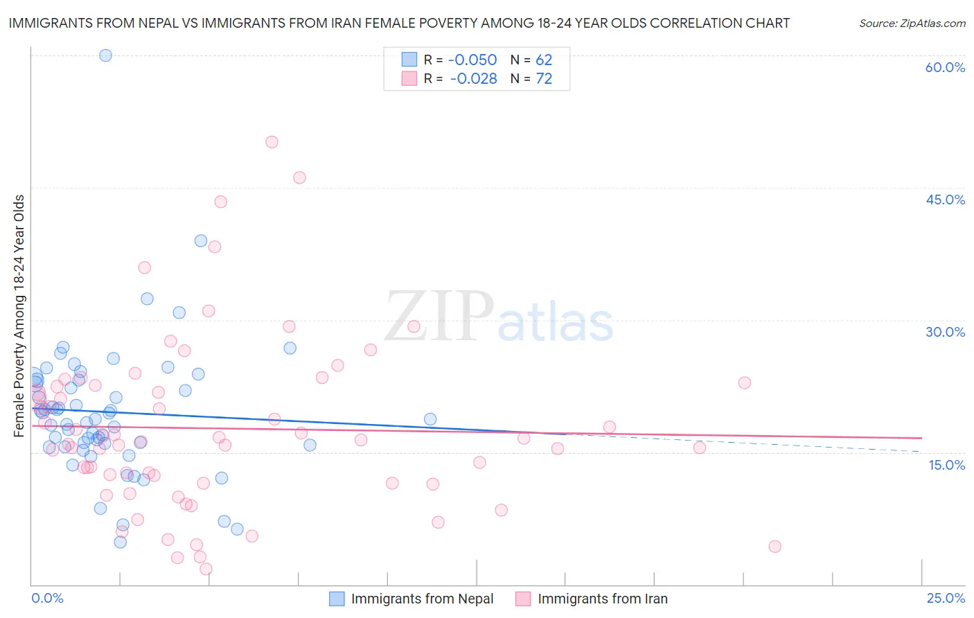 Immigrants from Nepal vs Immigrants from Iran Female Poverty Among 18-24 Year Olds