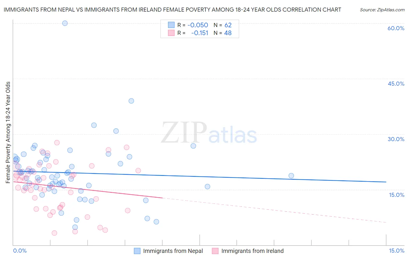 Immigrants from Nepal vs Immigrants from Ireland Female Poverty Among 18-24 Year Olds